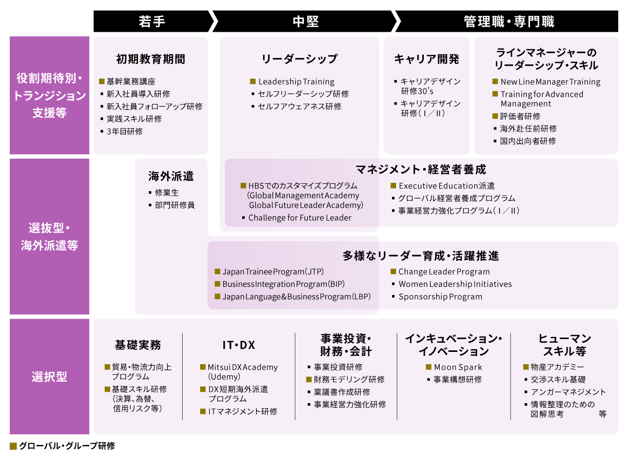 三井物産グループの研修体系（2024年4月現在）