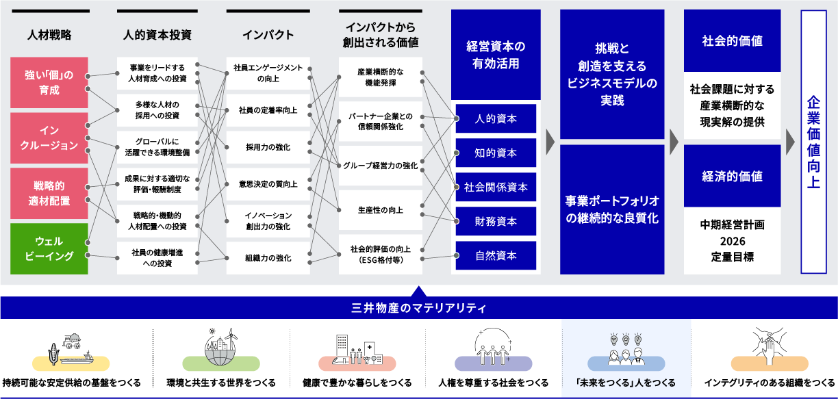 人的資本投資と企業価値向上との相関
