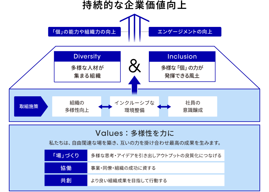 インクルージョン 基本的な考え方