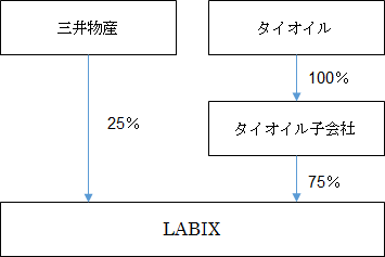 出資構成図