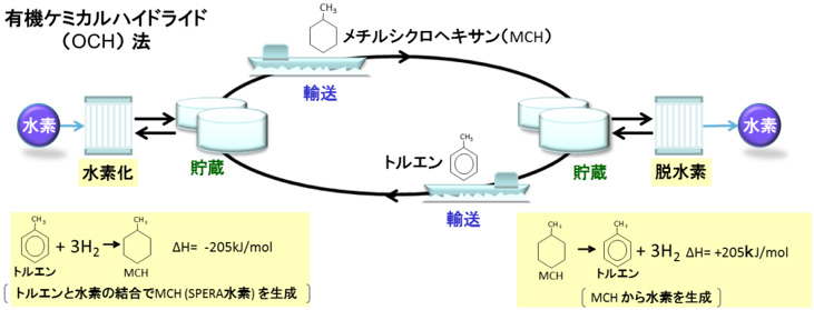 (*2)千代田化工建設のSPERA水素®技術