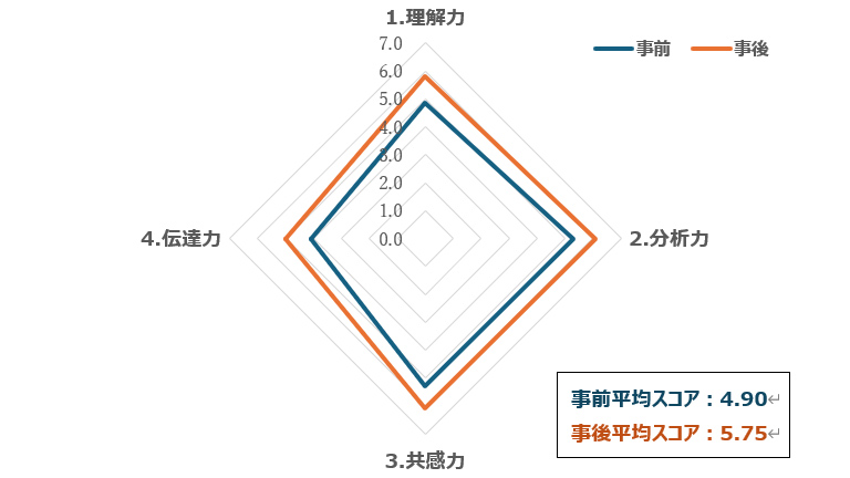 図1 事前事後評価結果